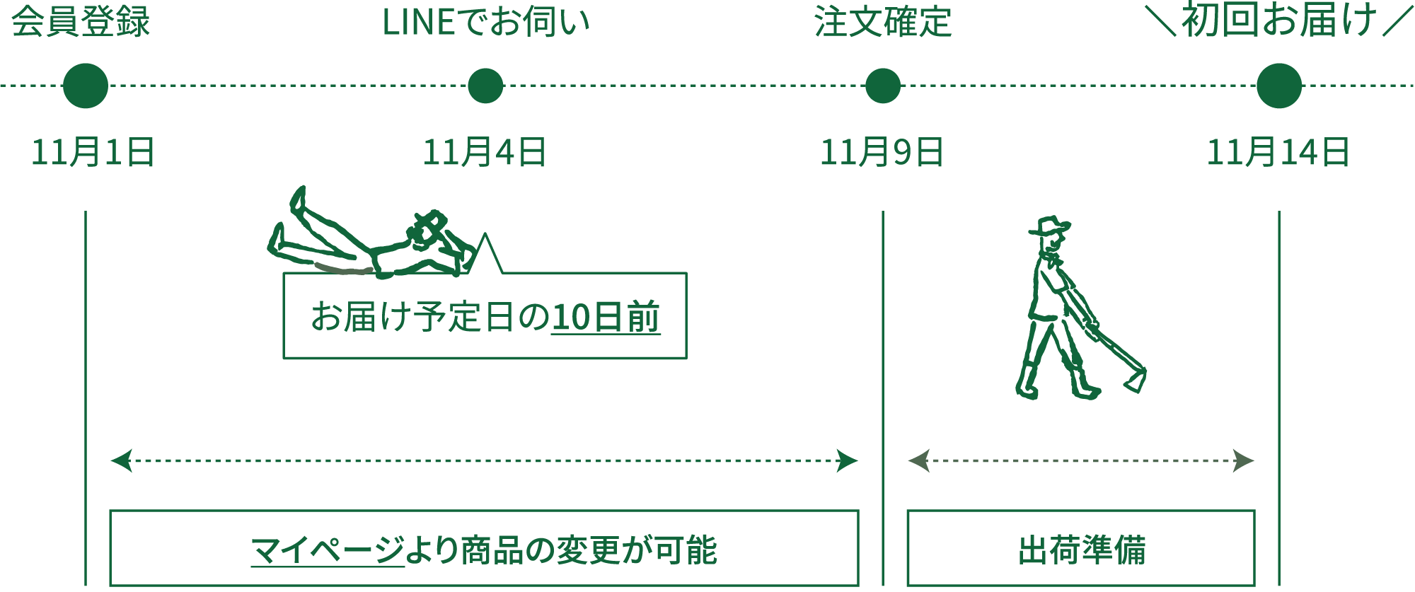 お届けのサイクル イメージ