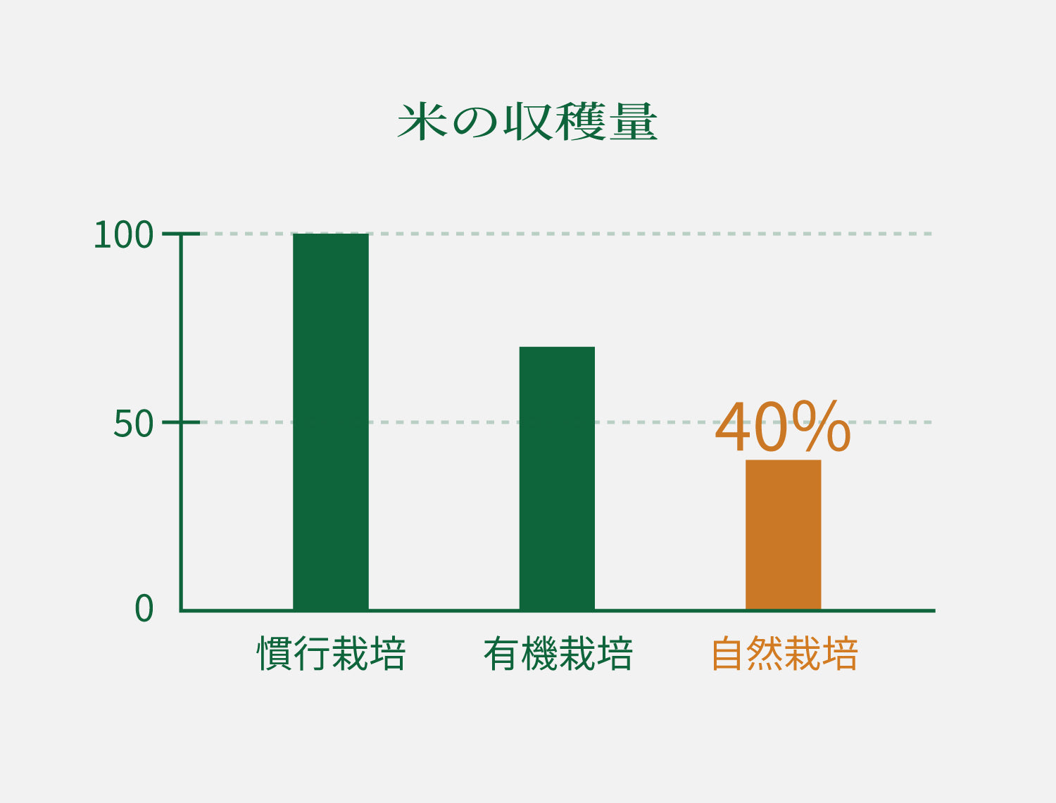米の収穫量グラフ