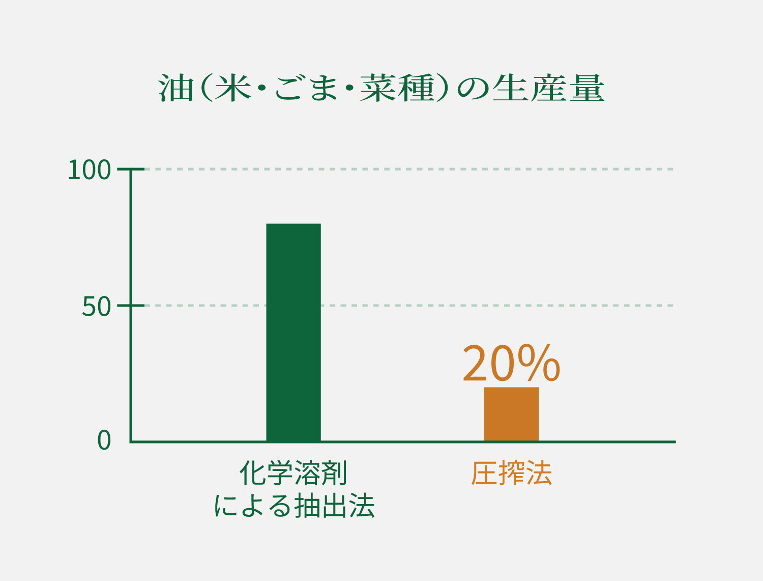 油（米・ごま・菜種）の生産量グラフ