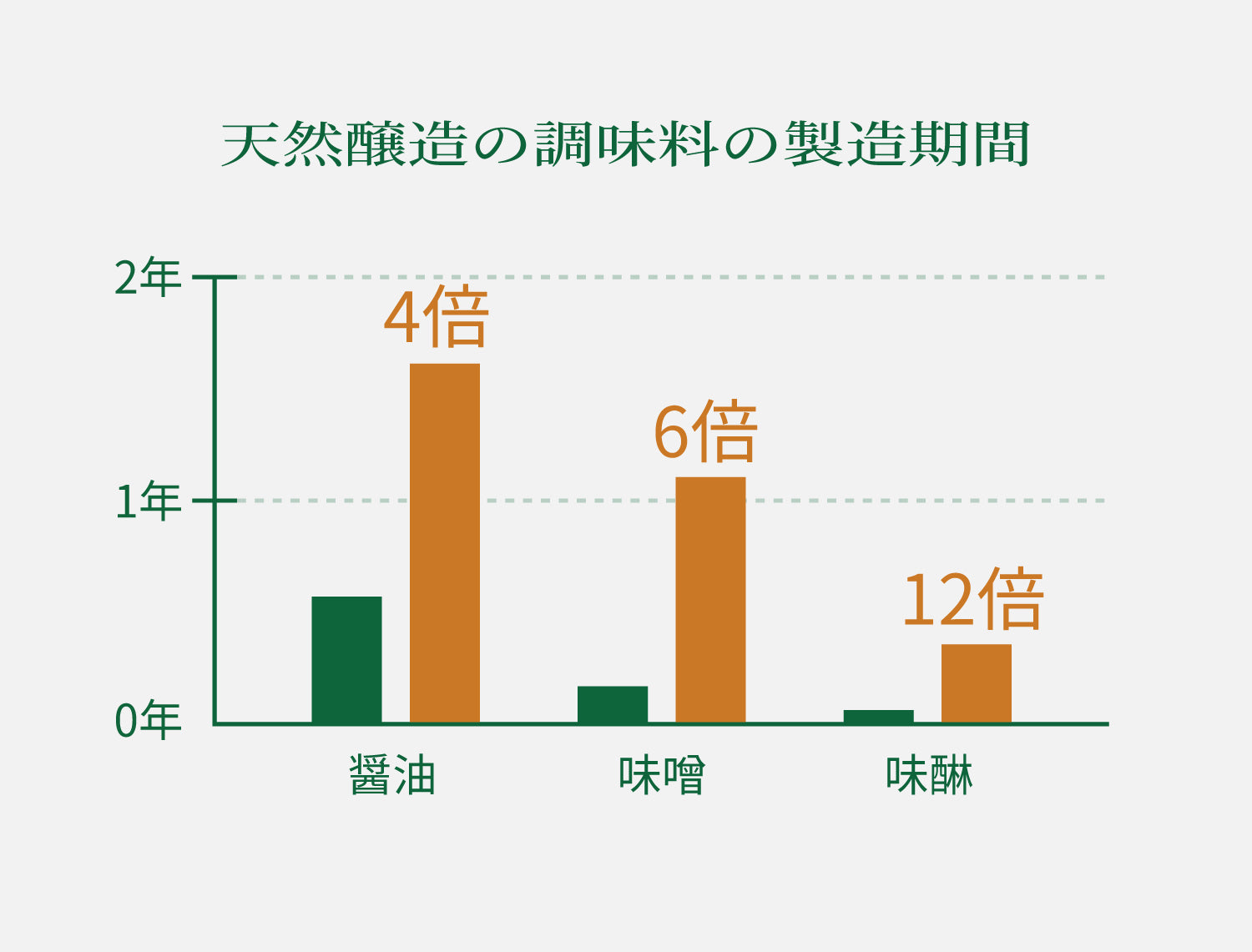 天然醸造の調味料グラフ